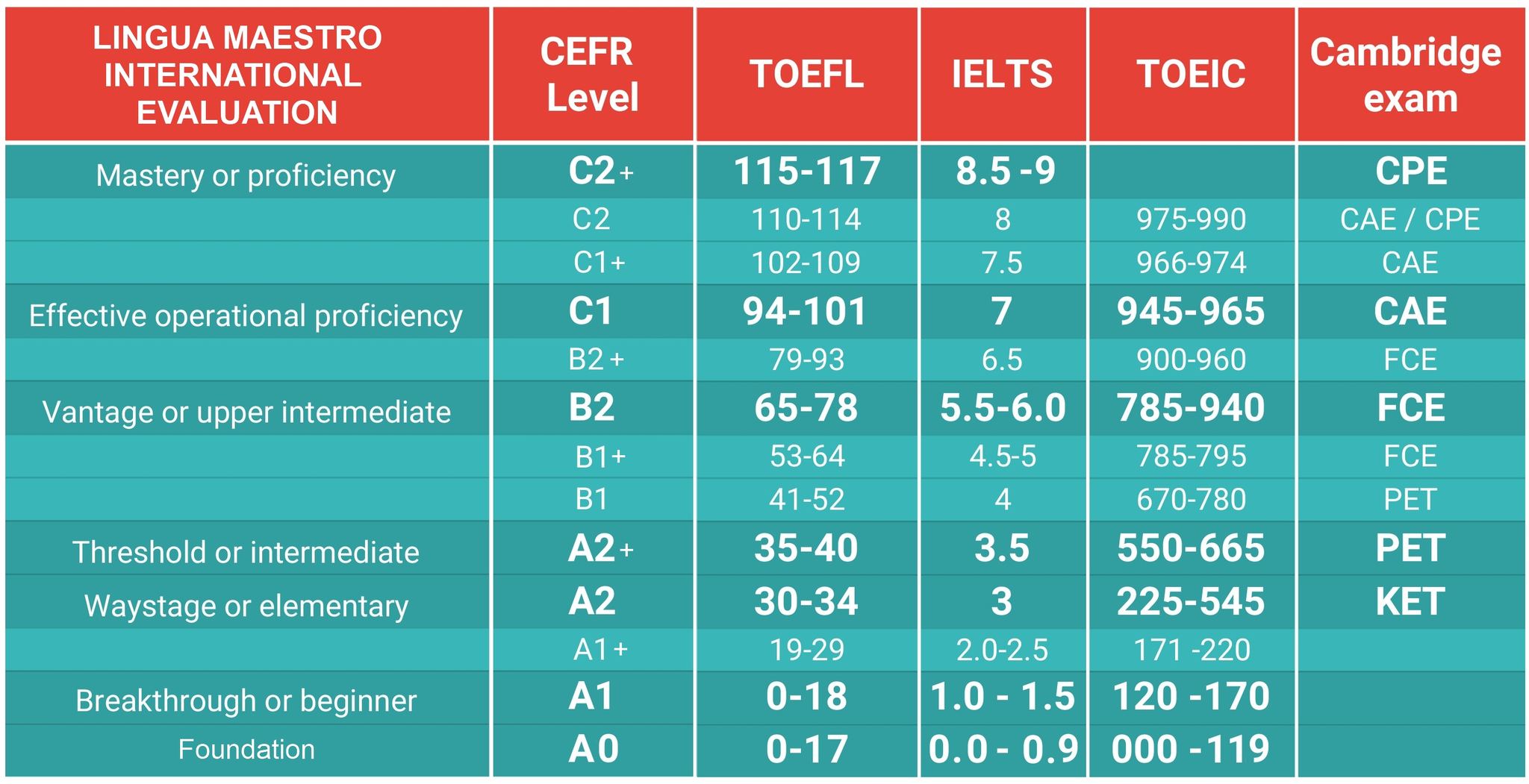 For student assessment we use The Common European Framework of Reference for Languages (CEFR), which consists of 6 levels, each is divided into two sublevels in General Communication programs, and each has a score in relation to international exams like IELTS, TOEIC, TOEFL, Cambridge.